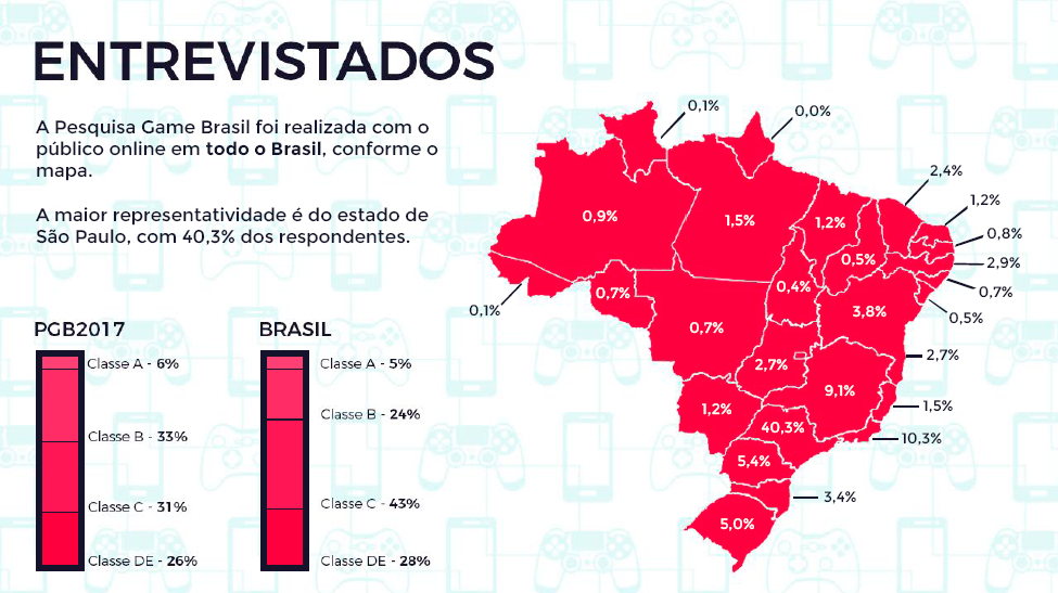 Escola-Brasileira-de-Games-Pesquisa-Game-Brasil-Entrevistados