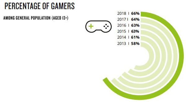 escola-brasileira-de-games-nielsen-games-report-porcentagem-gamer