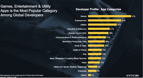 Categoria “videogames” é a mais popular entre desenvolvedores mobile