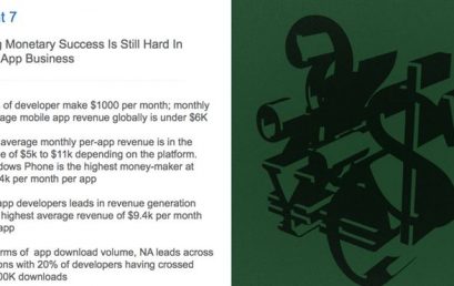 US$ 1 mil é a média de faturamento mensal para aplicativos mobile