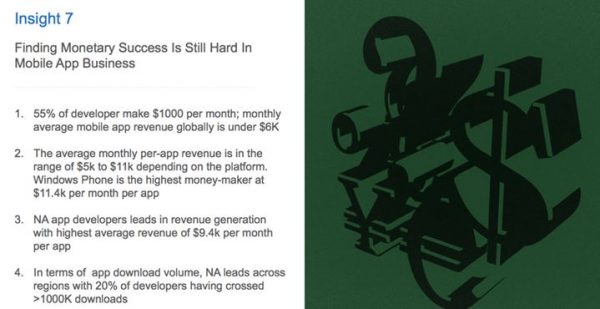 US$ 1 mil é a média de faturamento mensal para aplicativos mobile