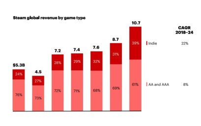 Com crescimento de até 20% ao ano, jogos em estilo plataforma dominam o ecossistema global de games