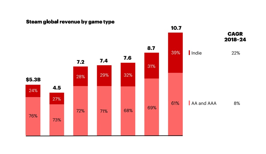 Com crescimento de até 20% ao ano, jogos em estilo plataforma dominam o ecossistema global de games
